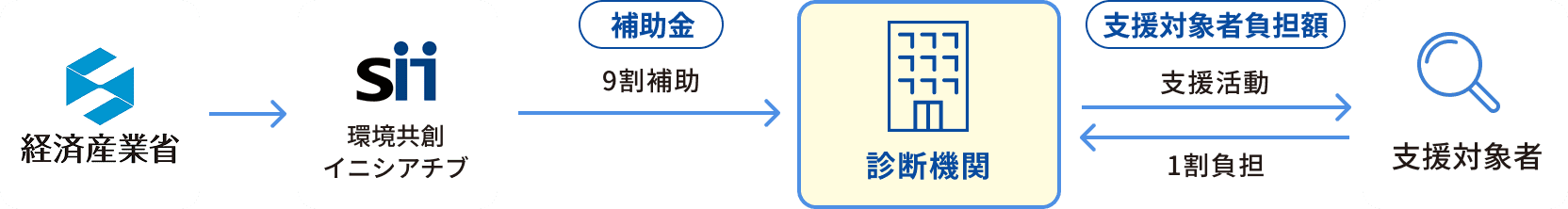 省エネ診断とは？