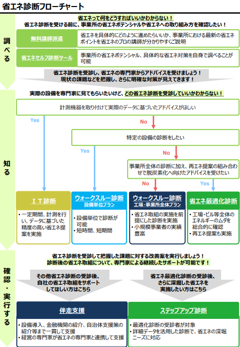 省エネ診断のフローチャート