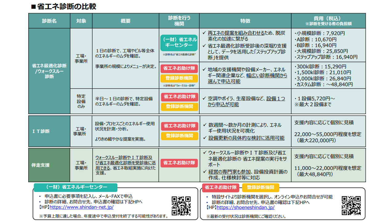 省エネ診断の比較
